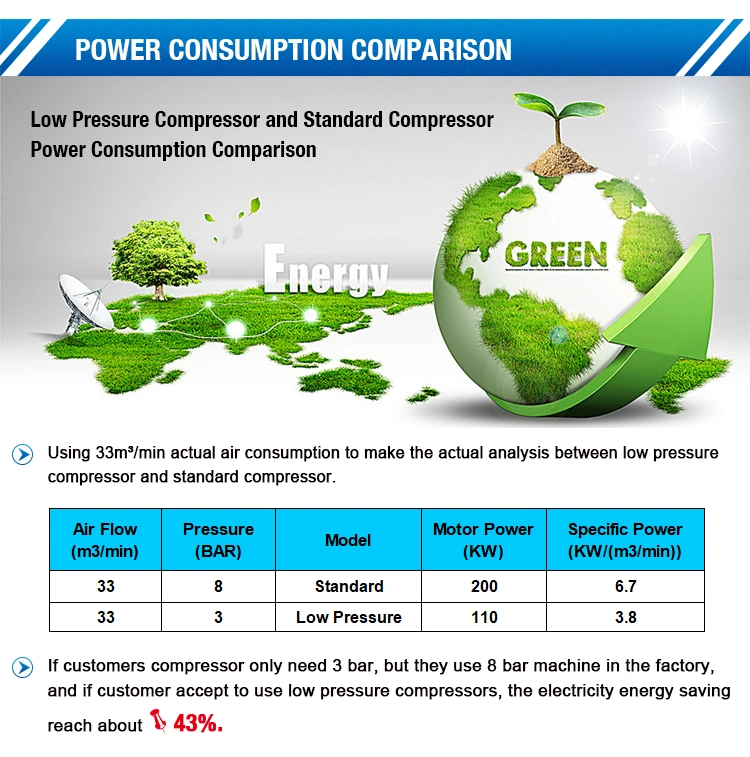 (SCR950LBPM Series) Low Pressure Screw Air Compressor Japanese Technology Specially Designed Pm Motor Enhanced Energry Savings